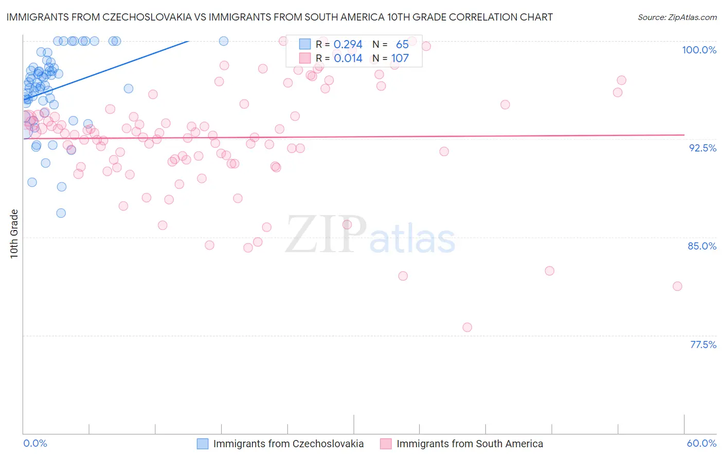 Immigrants from Czechoslovakia vs Immigrants from South America 10th Grade