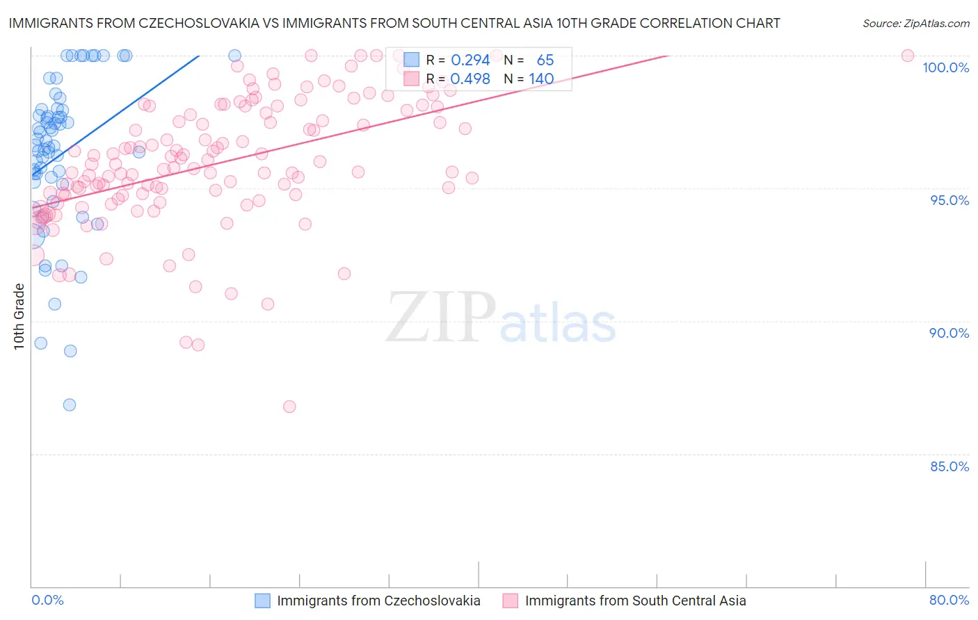 Immigrants from Czechoslovakia vs Immigrants from South Central Asia 10th Grade
