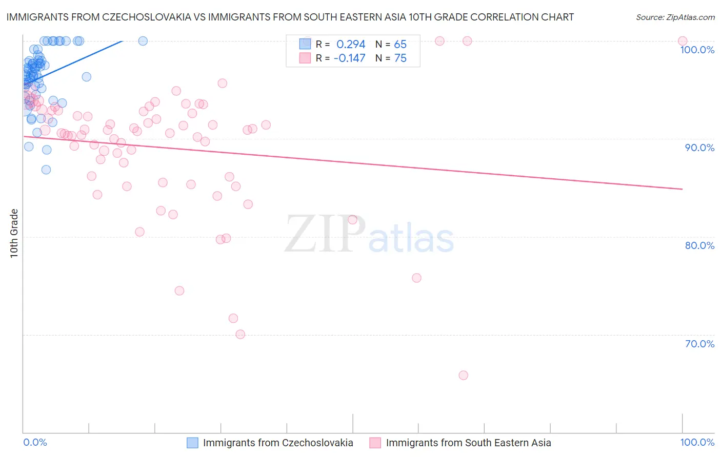 Immigrants from Czechoslovakia vs Immigrants from South Eastern Asia 10th Grade