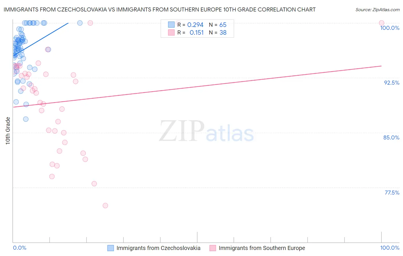 Immigrants from Czechoslovakia vs Immigrants from Southern Europe 10th Grade