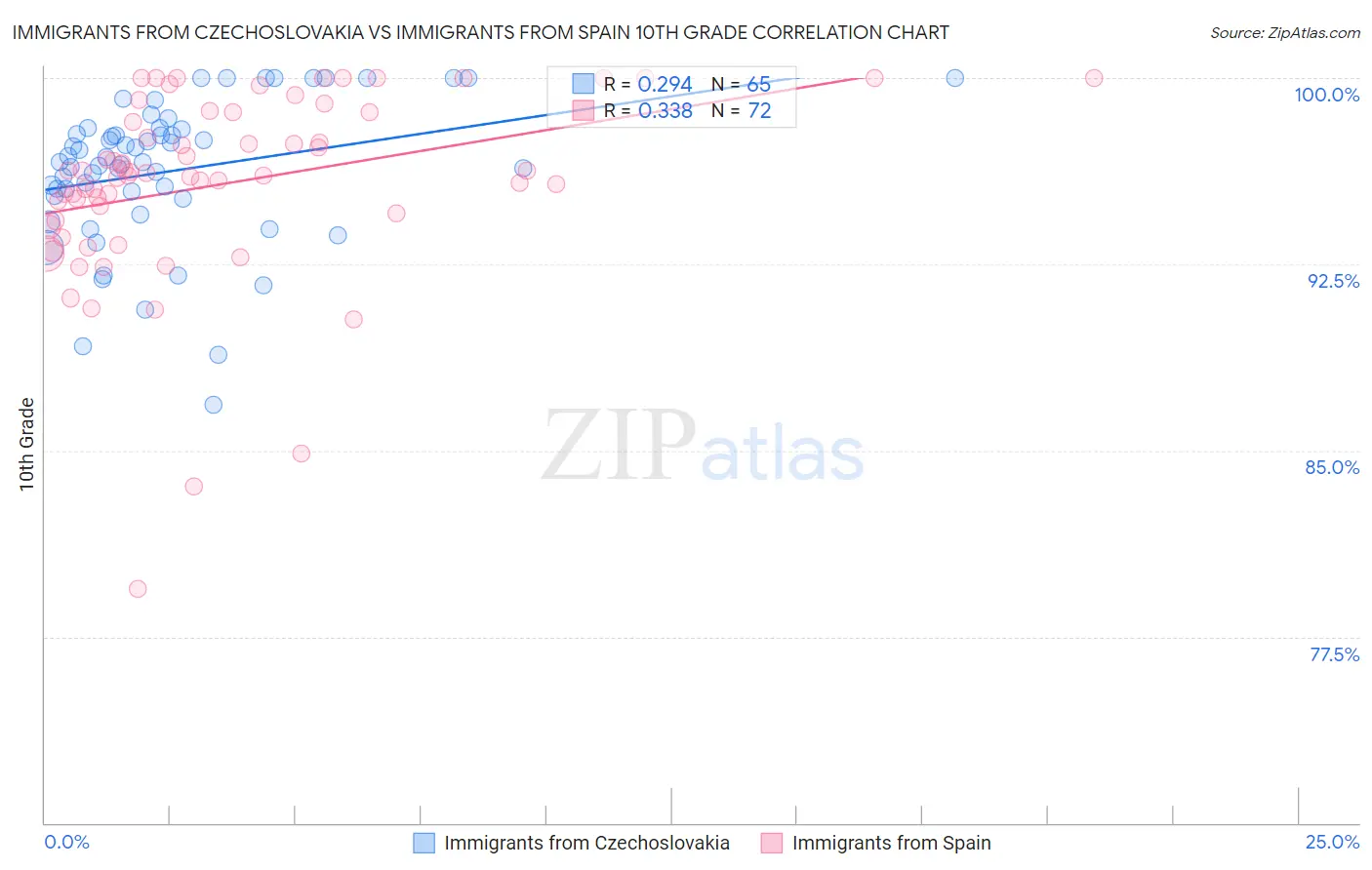 Immigrants from Czechoslovakia vs Immigrants from Spain 10th Grade