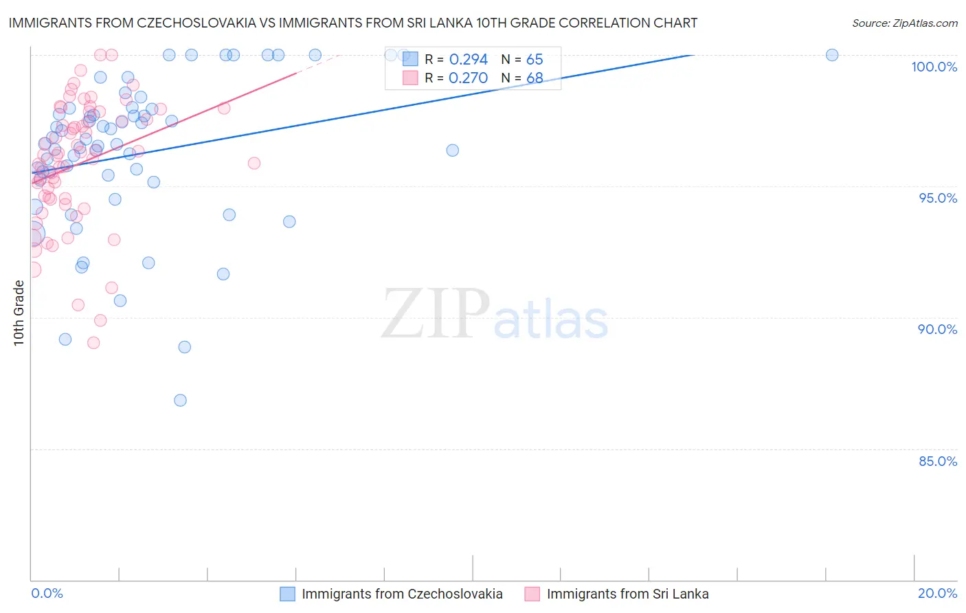 Immigrants from Czechoslovakia vs Immigrants from Sri Lanka 10th Grade