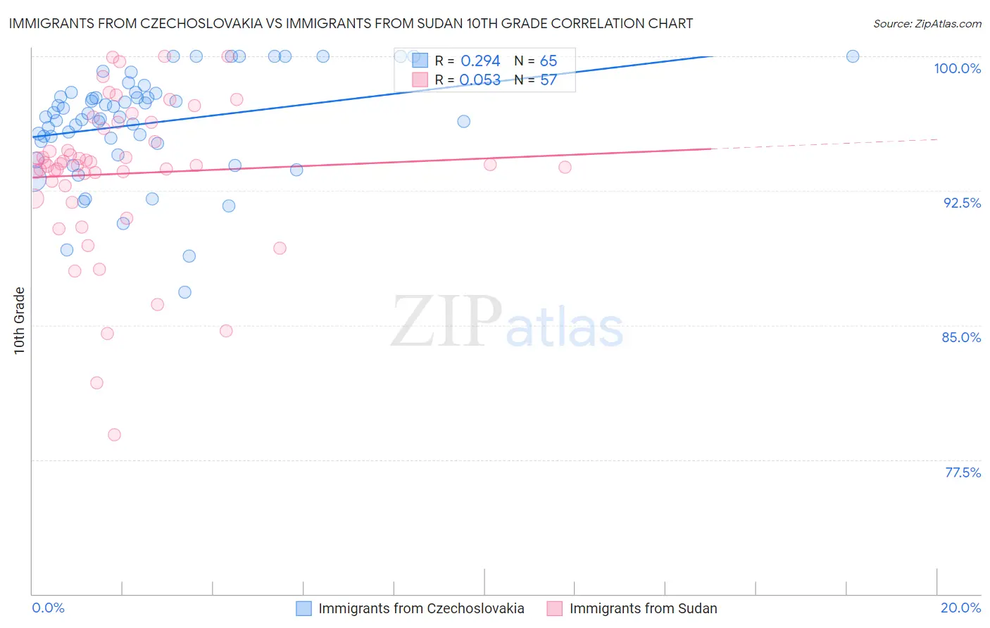 Immigrants from Czechoslovakia vs Immigrants from Sudan 10th Grade