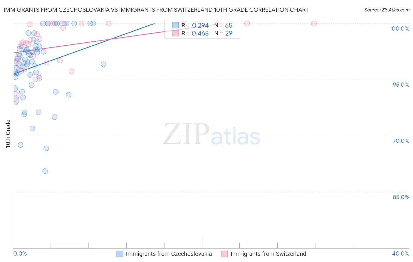 Immigrants from Czechoslovakia vs Immigrants from Switzerland 10th Grade