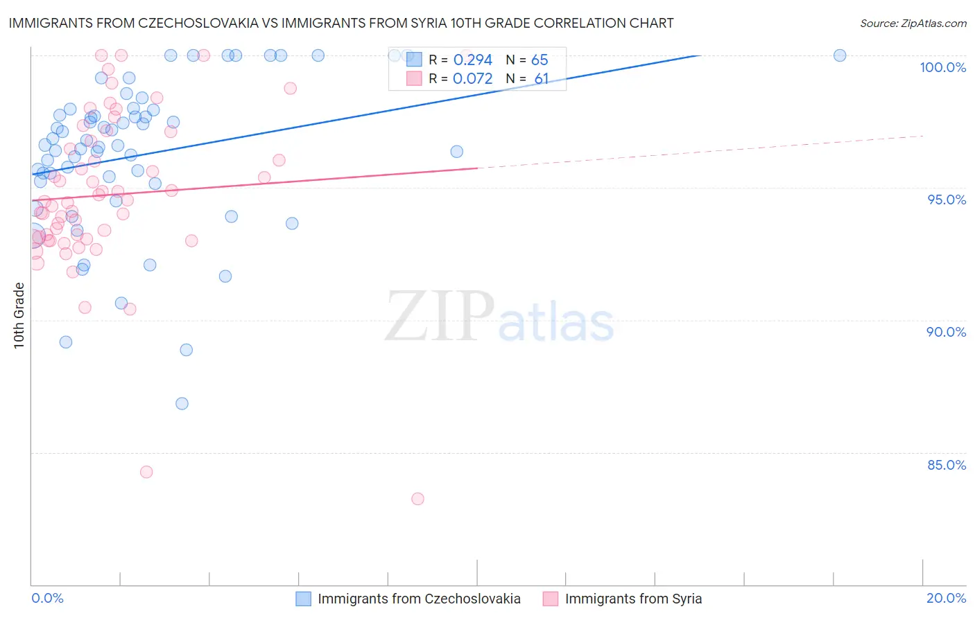 Immigrants from Czechoslovakia vs Immigrants from Syria 10th Grade