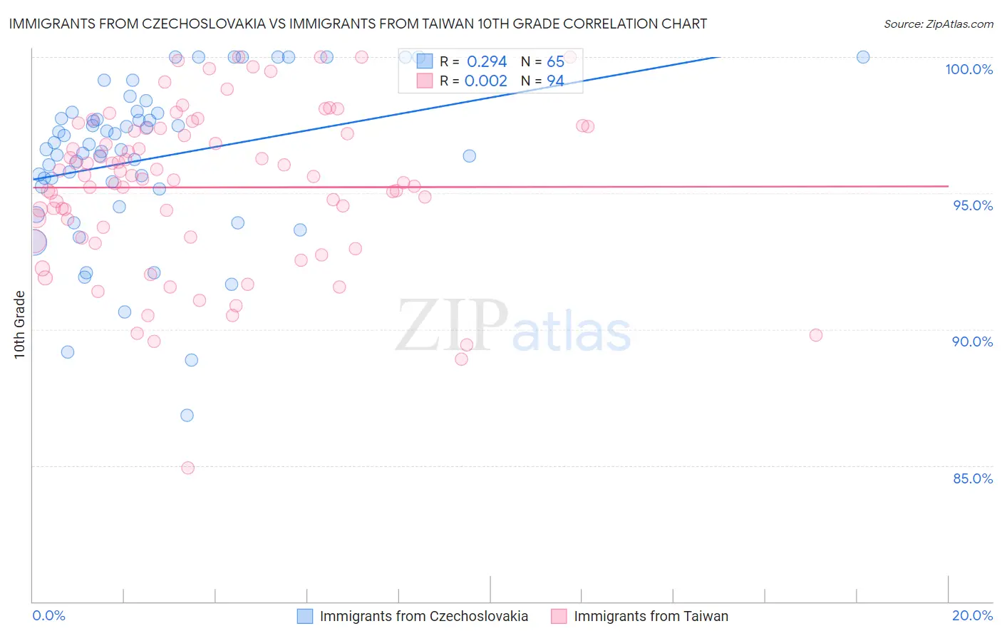 Immigrants from Czechoslovakia vs Immigrants from Taiwan 10th Grade