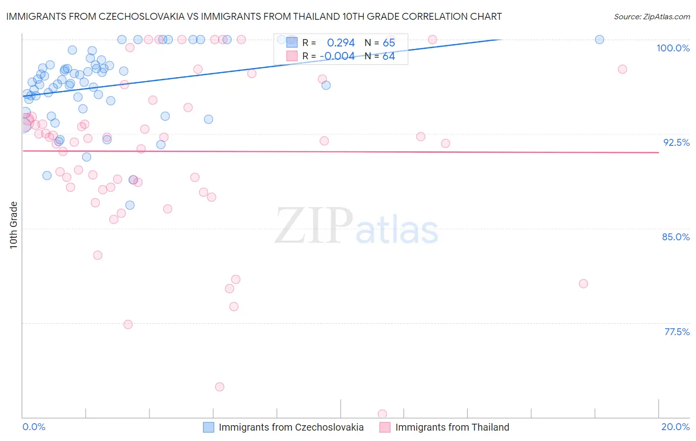 Immigrants from Czechoslovakia vs Immigrants from Thailand 10th Grade