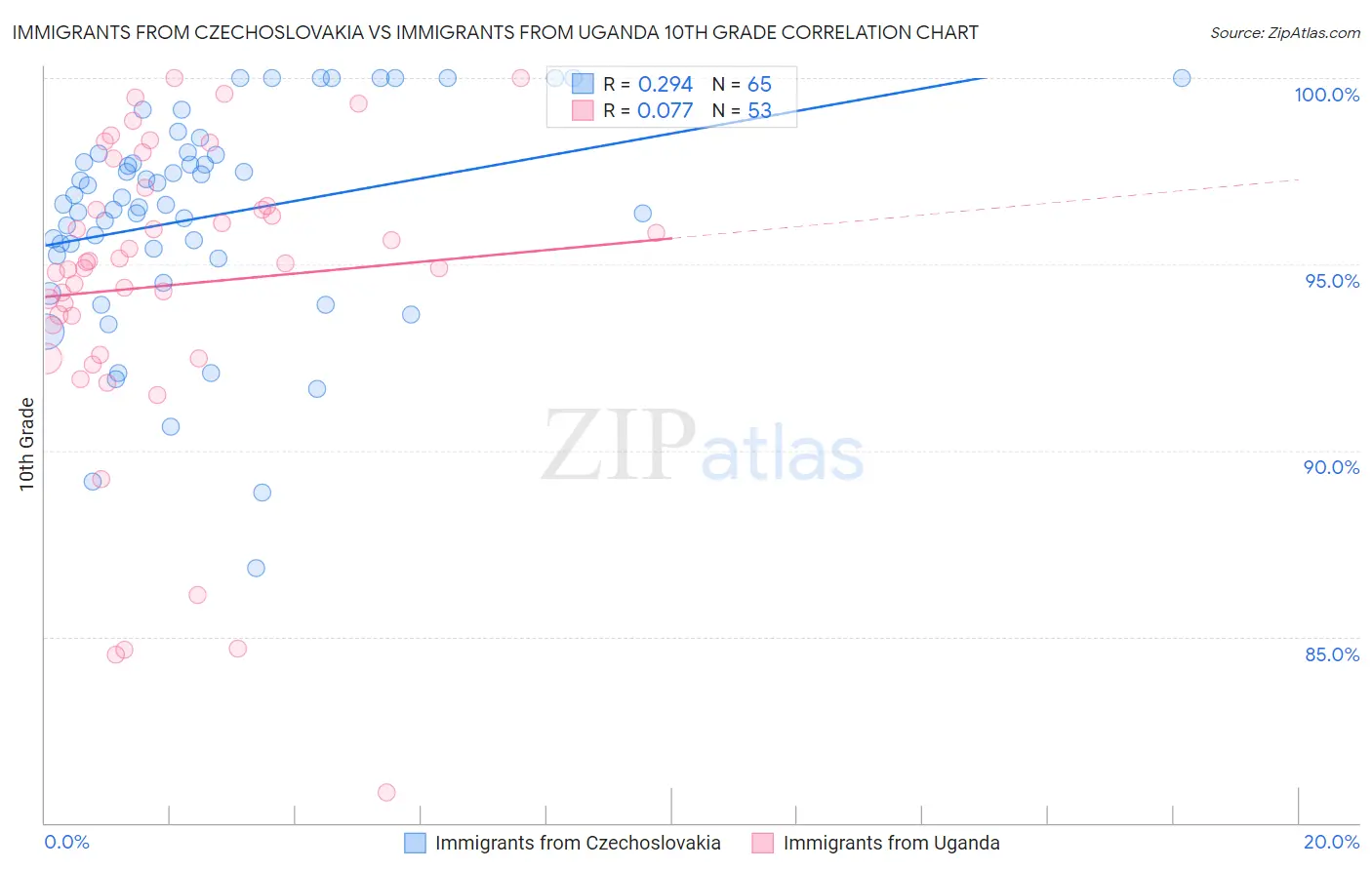 Immigrants from Czechoslovakia vs Immigrants from Uganda 10th Grade