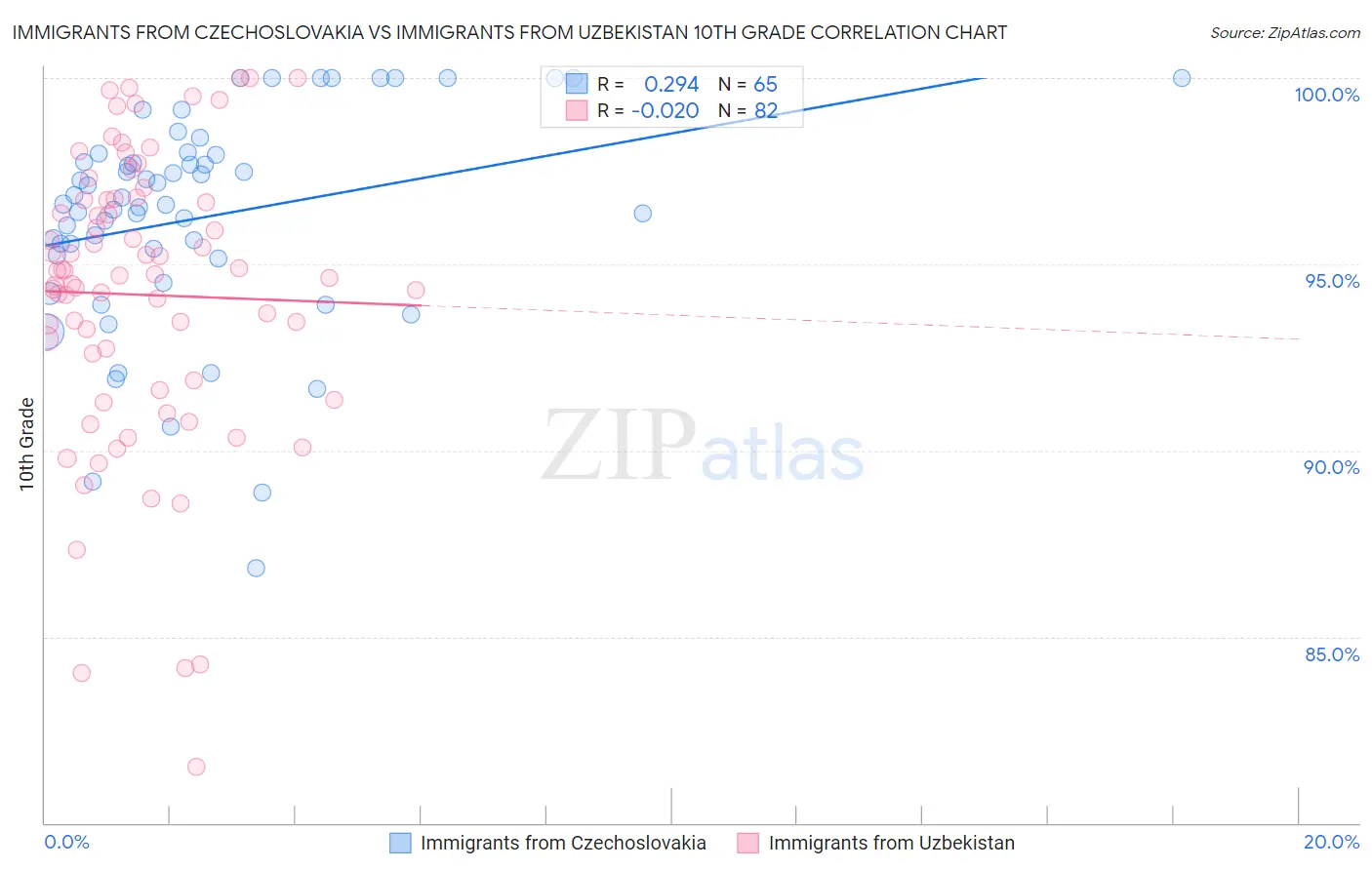 Immigrants from Czechoslovakia vs Immigrants from Uzbekistan 10th Grade