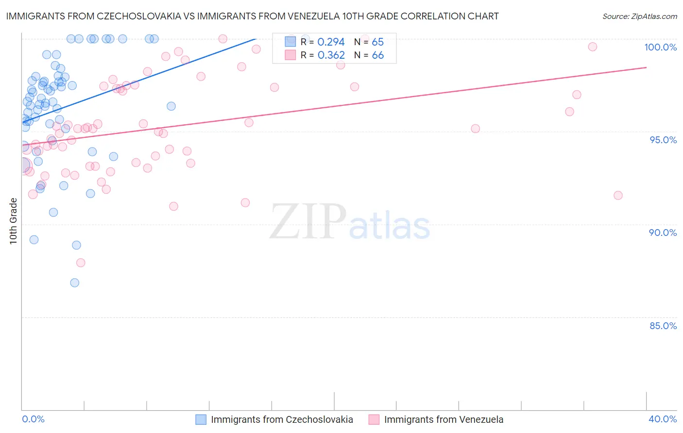Immigrants from Czechoslovakia vs Immigrants from Venezuela 10th Grade