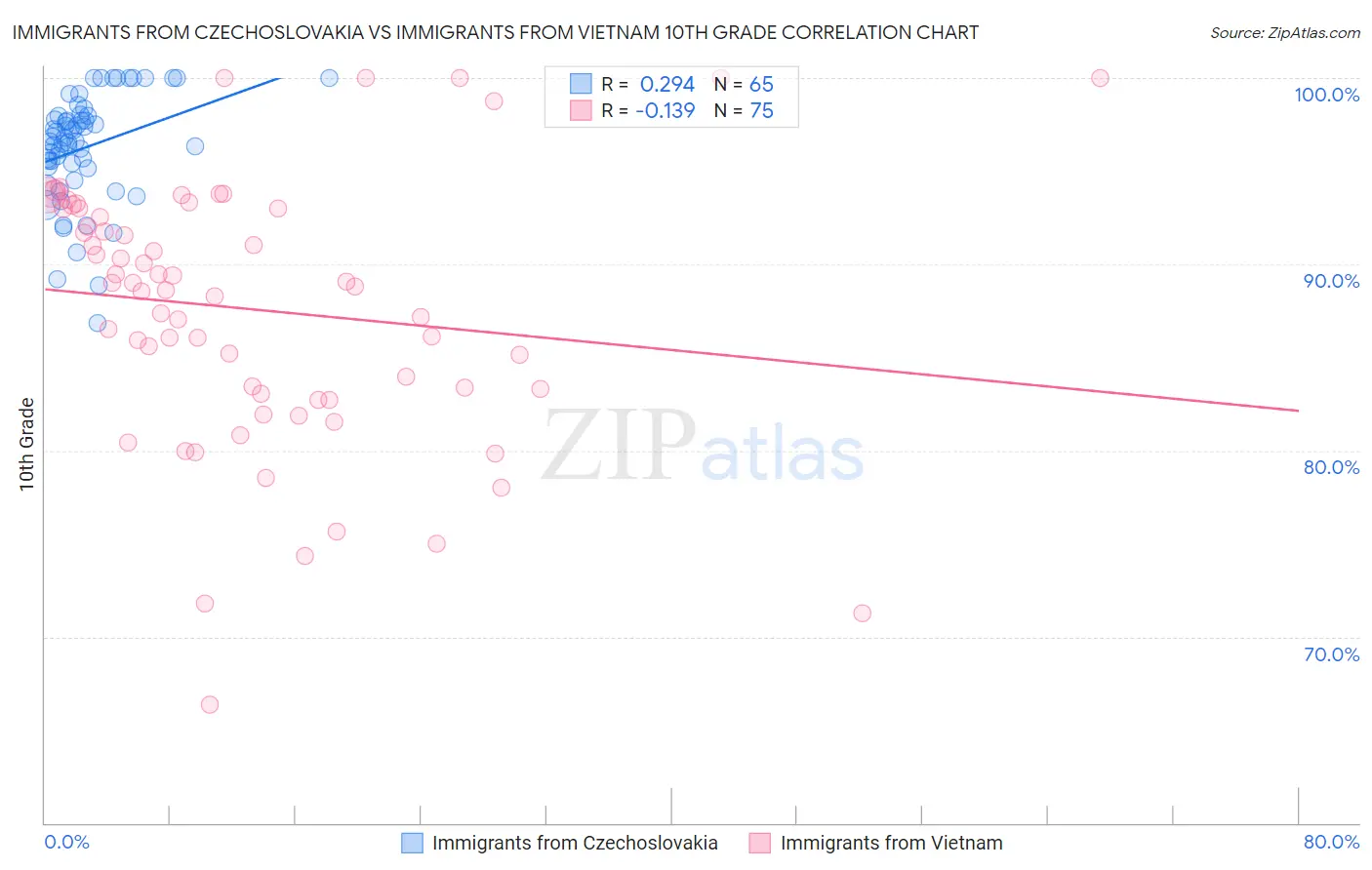 Immigrants from Czechoslovakia vs Immigrants from Vietnam 10th Grade