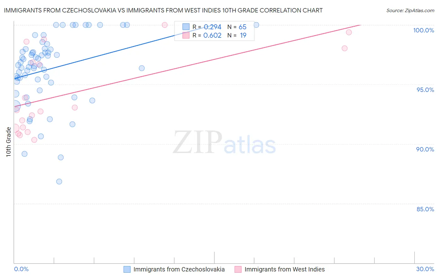 Immigrants from Czechoslovakia vs Immigrants from West Indies 10th Grade
