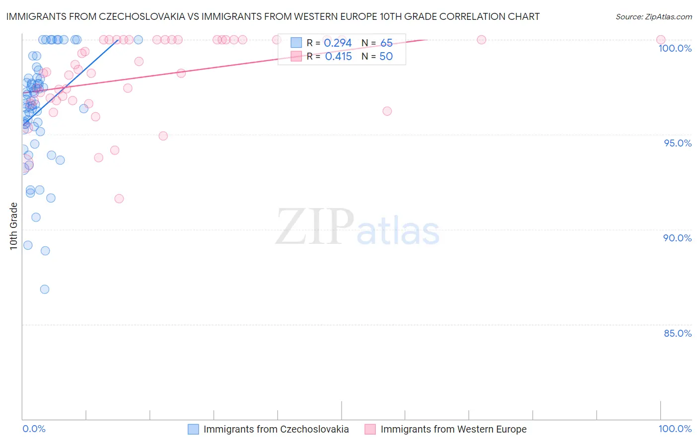 Immigrants from Czechoslovakia vs Immigrants from Western Europe 10th Grade