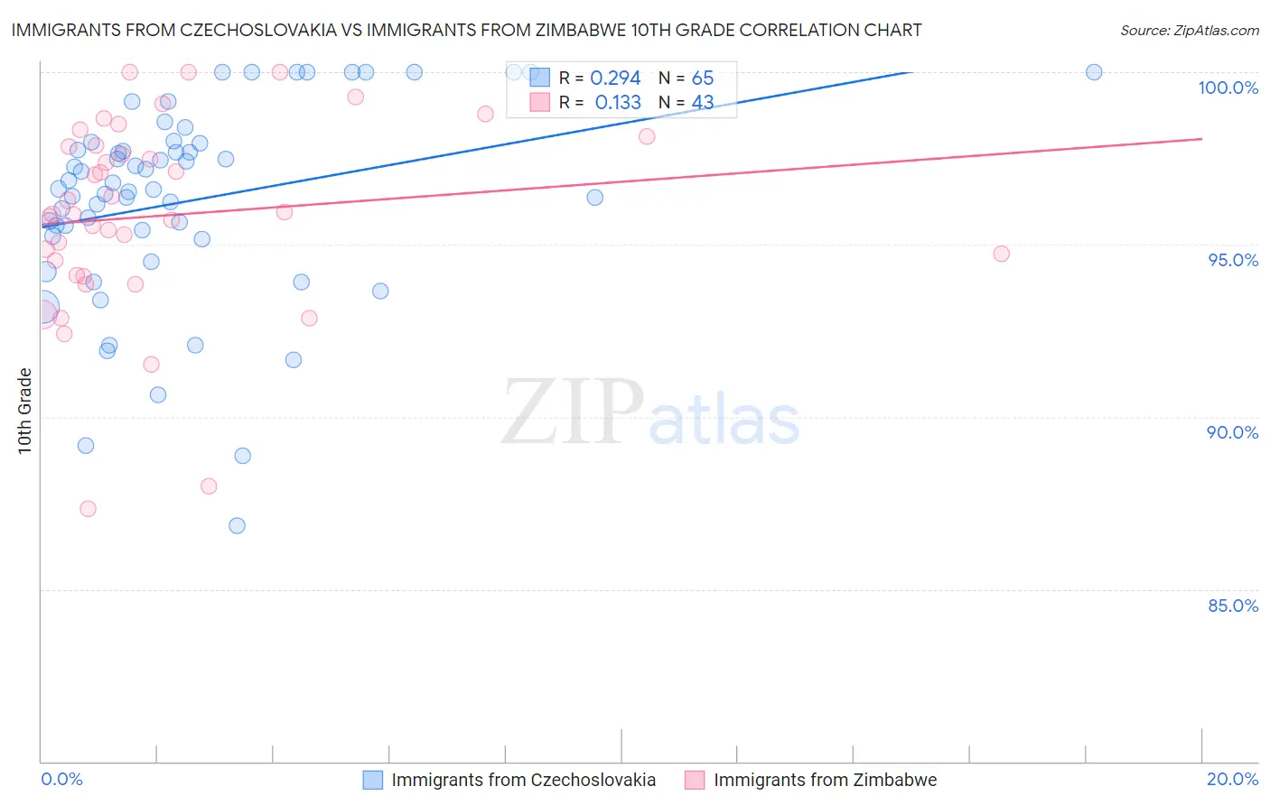 Immigrants from Czechoslovakia vs Immigrants from Zimbabwe 10th Grade