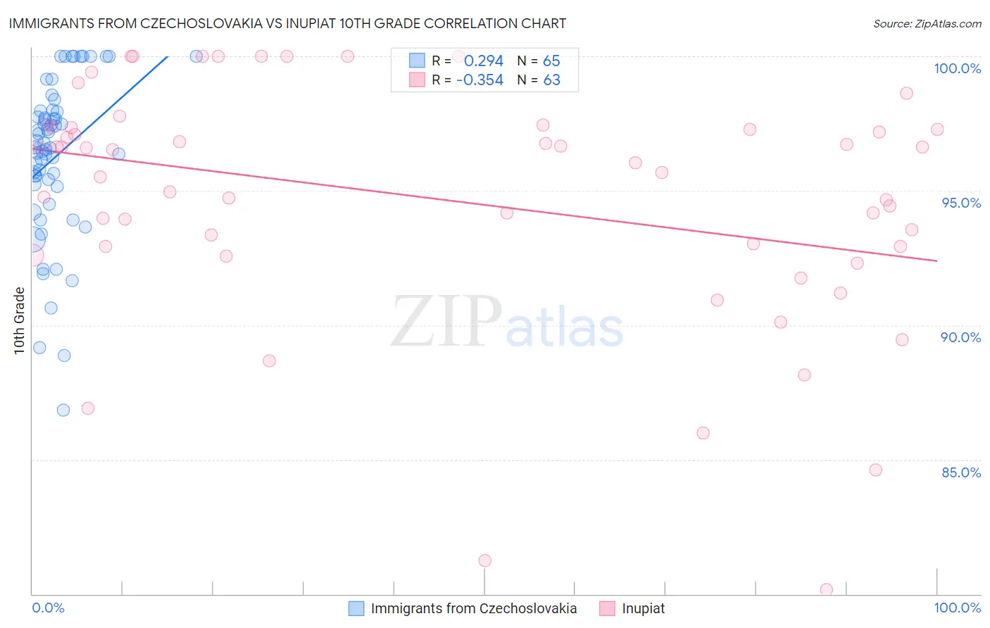 Immigrants from Czechoslovakia vs Inupiat 10th Grade