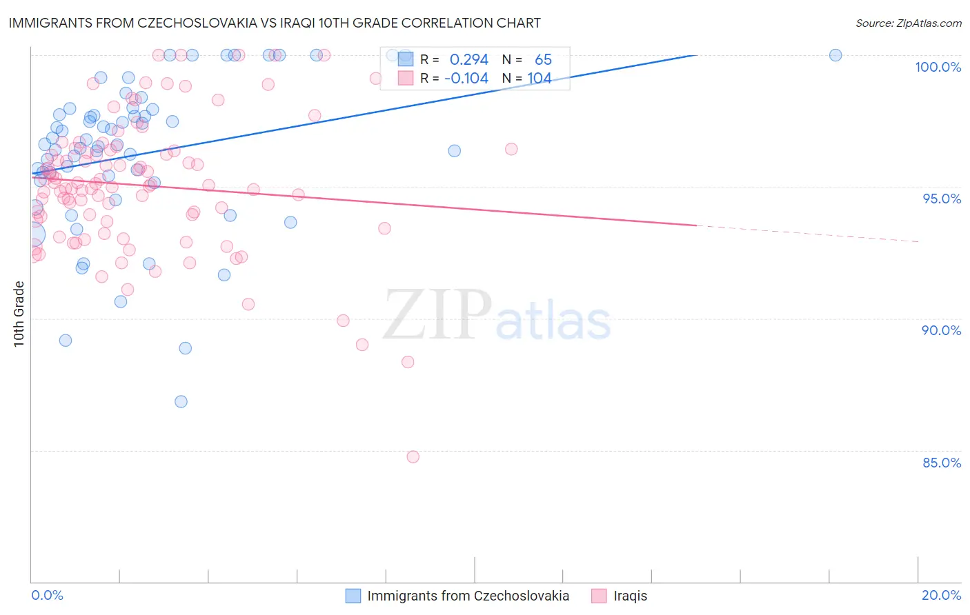 Immigrants from Czechoslovakia vs Iraqi 10th Grade