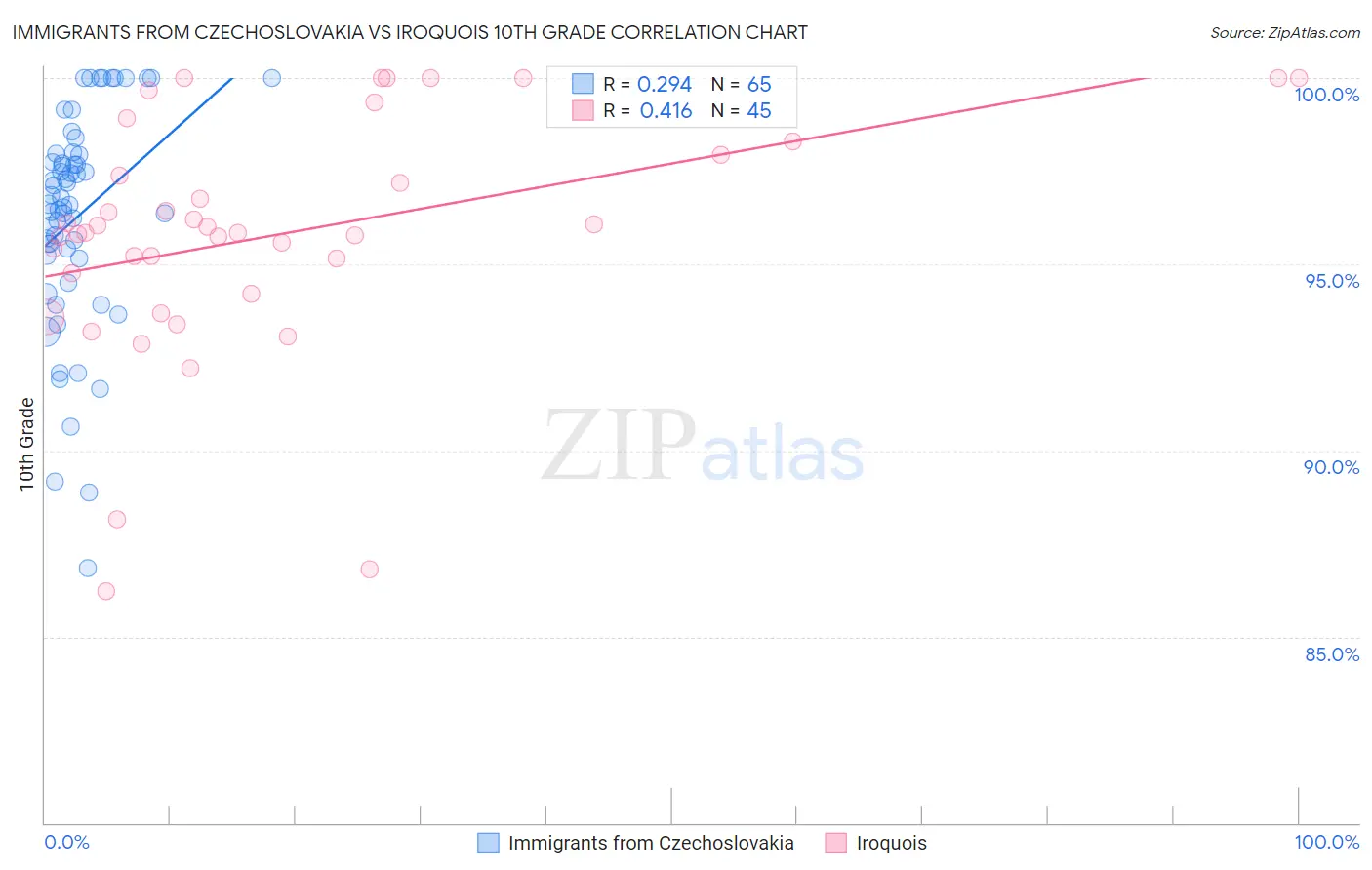 Immigrants from Czechoslovakia vs Iroquois 10th Grade