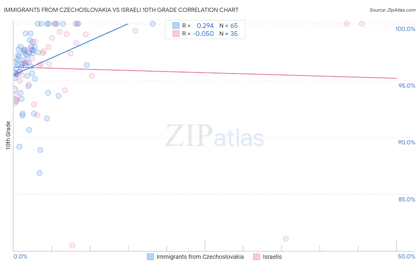 Immigrants from Czechoslovakia vs Israeli 10th Grade