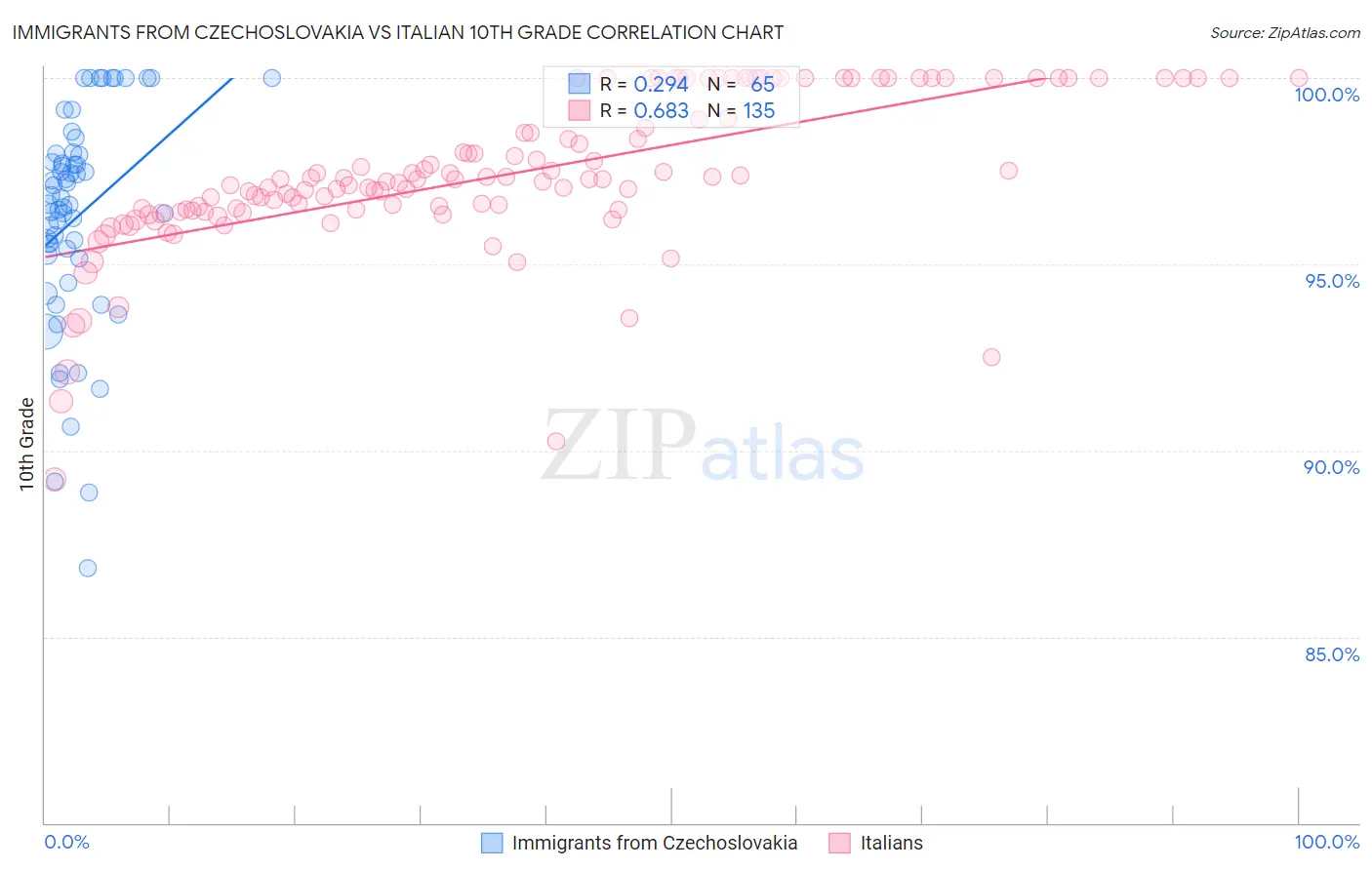 Immigrants from Czechoslovakia vs Italian 10th Grade