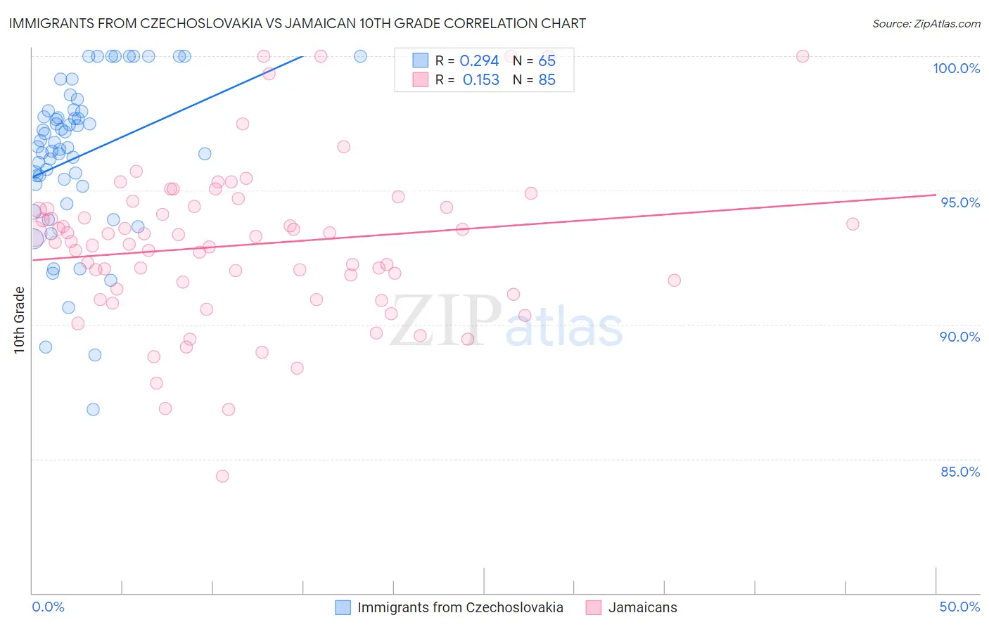 Immigrants from Czechoslovakia vs Jamaican 10th Grade