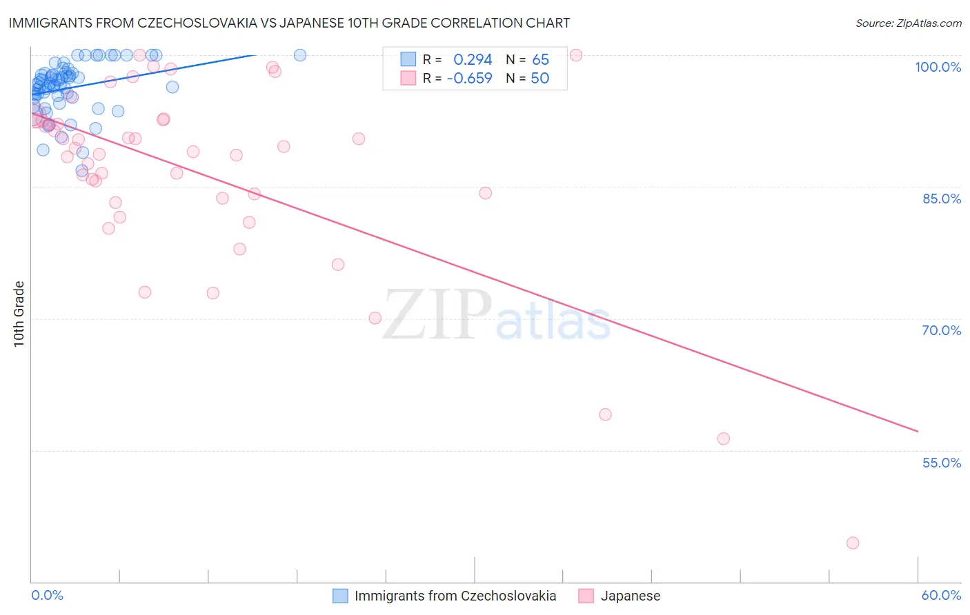 Immigrants from Czechoslovakia vs Japanese 10th Grade