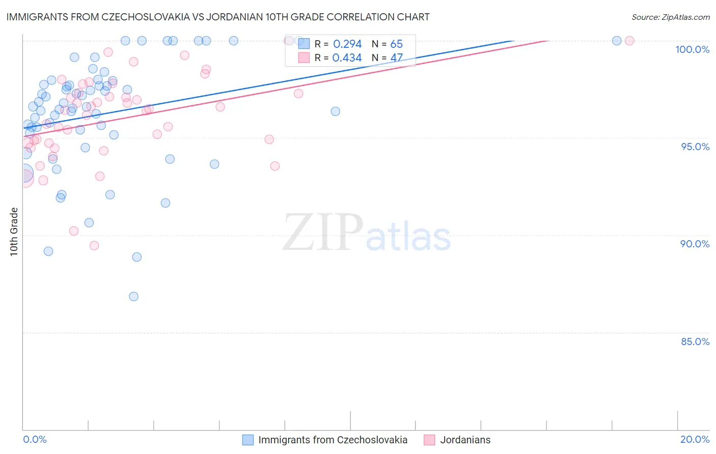 Immigrants from Czechoslovakia vs Jordanian 10th Grade