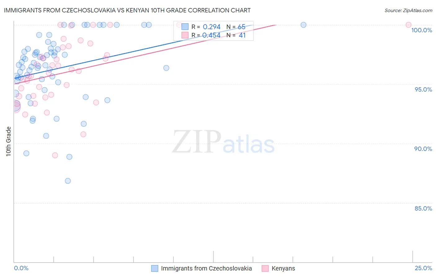 Immigrants from Czechoslovakia vs Kenyan 10th Grade