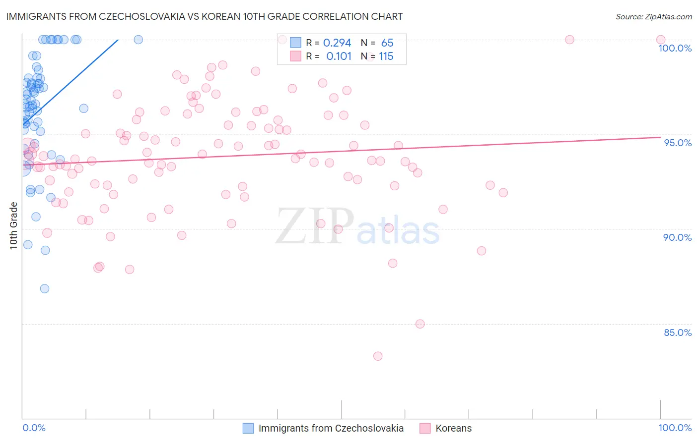 Immigrants from Czechoslovakia vs Korean 10th Grade