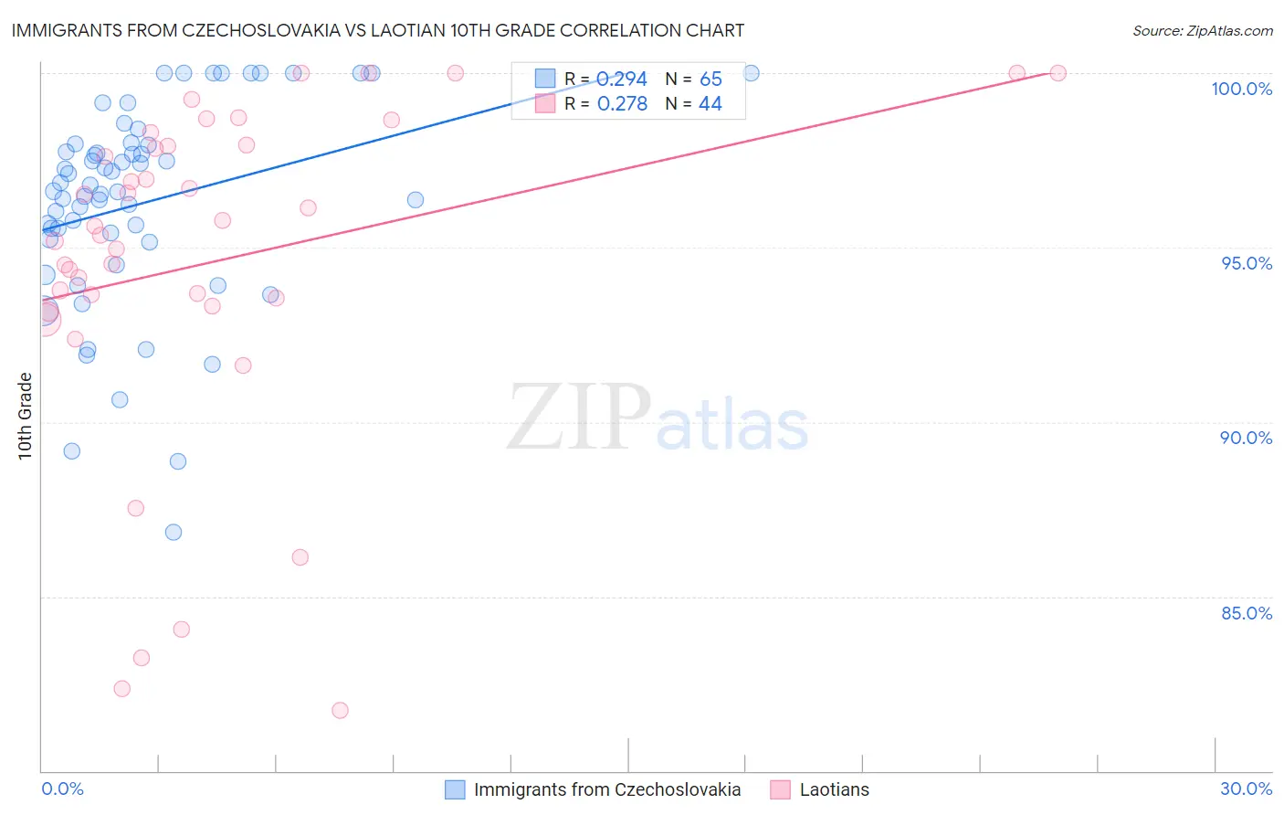 Immigrants from Czechoslovakia vs Laotian 10th Grade