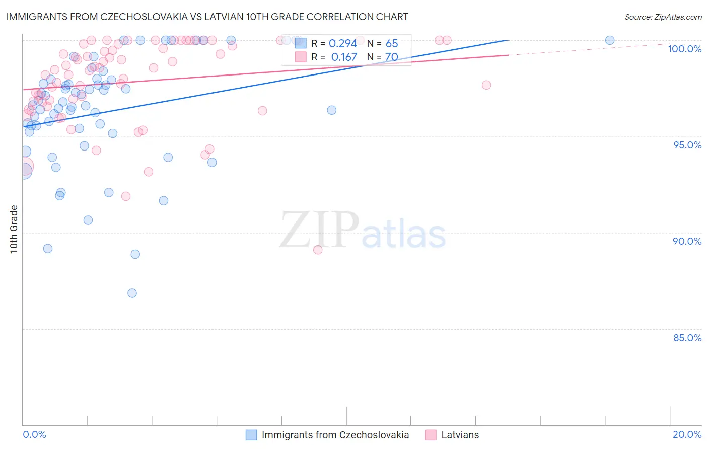 Immigrants from Czechoslovakia vs Latvian 10th Grade