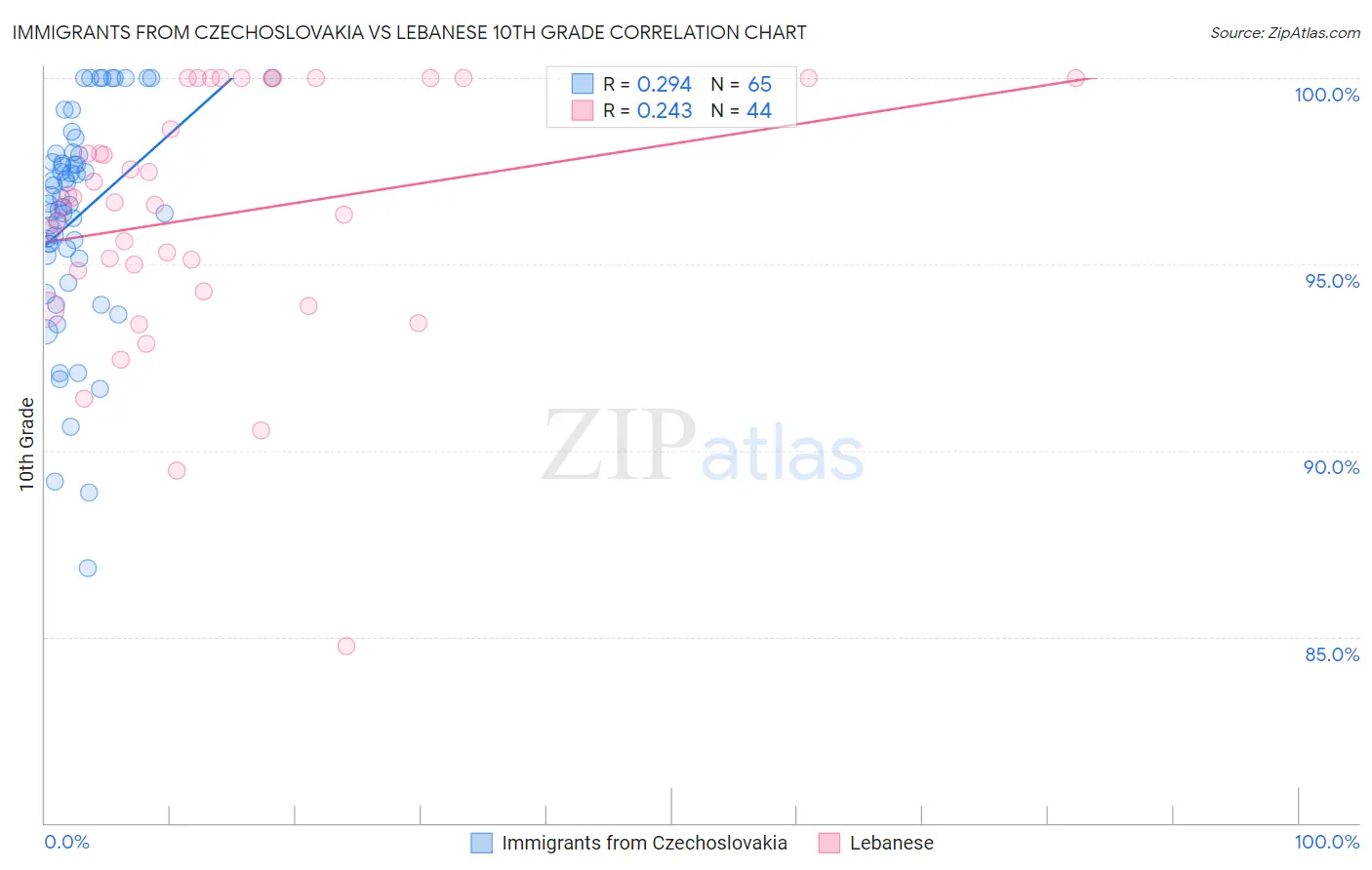 Immigrants from Czechoslovakia vs Lebanese 10th Grade