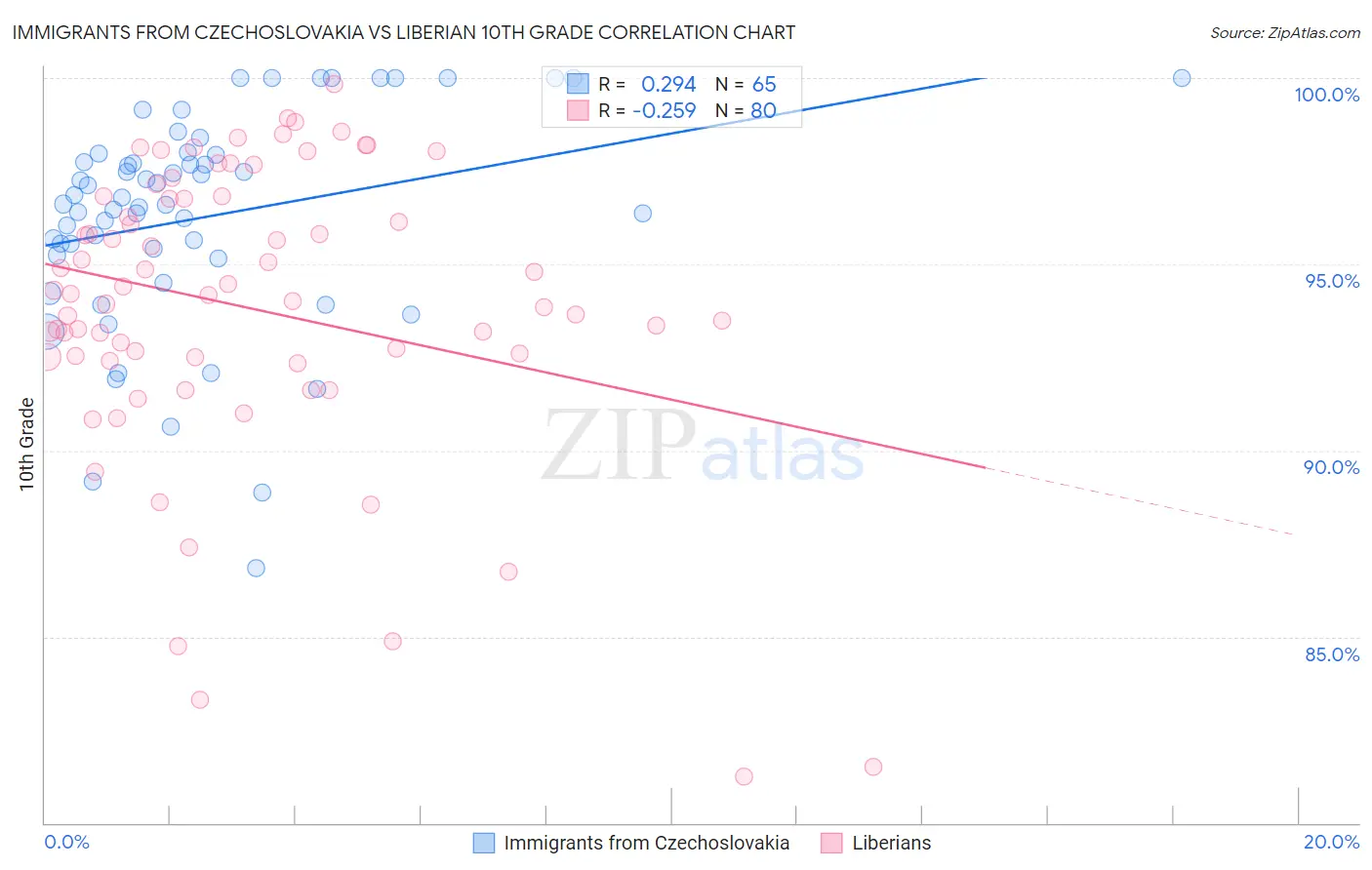 Immigrants from Czechoslovakia vs Liberian 10th Grade