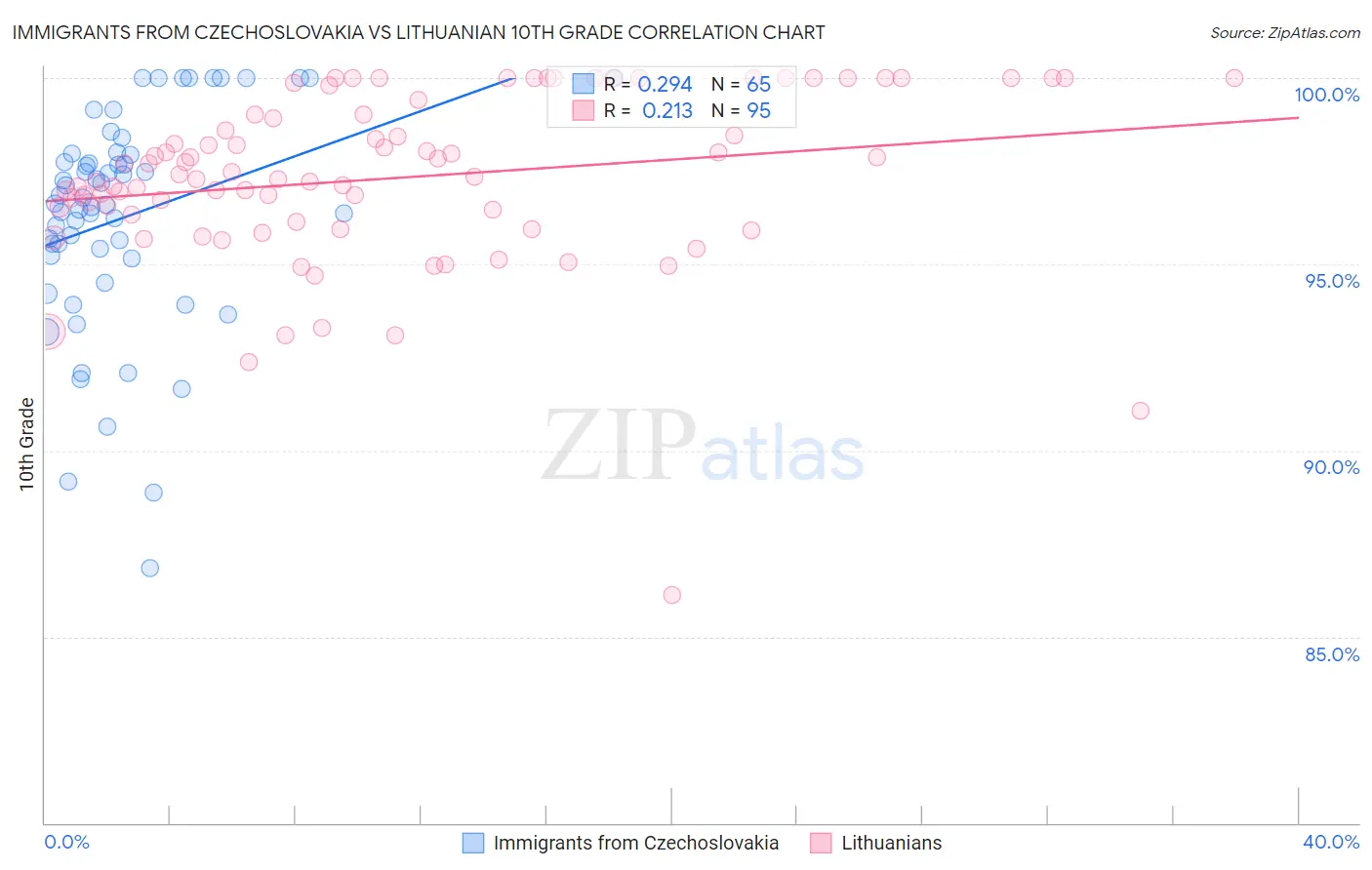 Immigrants from Czechoslovakia vs Lithuanian 10th Grade