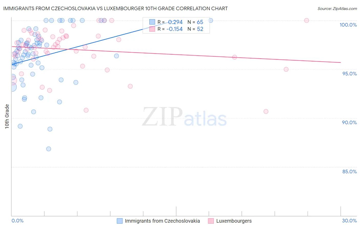 Immigrants from Czechoslovakia vs Luxembourger 10th Grade