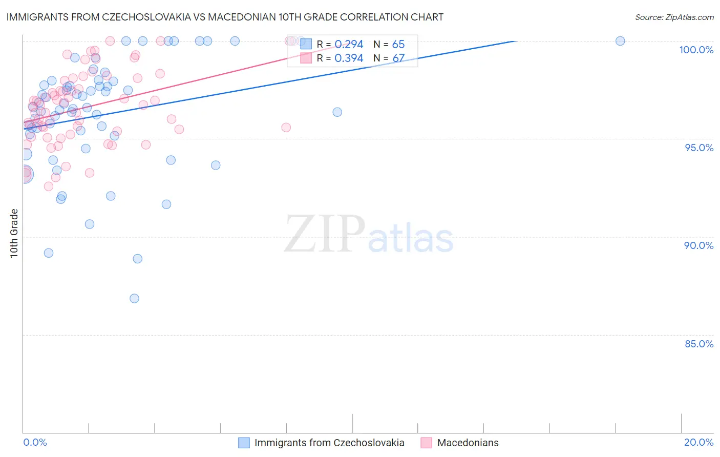 Immigrants from Czechoslovakia vs Macedonian 10th Grade