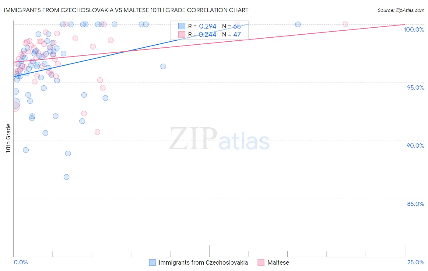Immigrants from Czechoslovakia vs Maltese 10th Grade