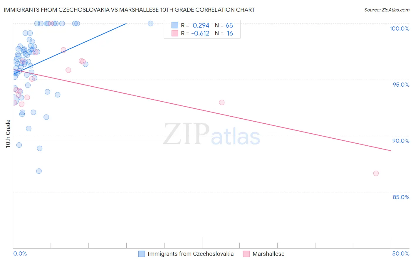 Immigrants from Czechoslovakia vs Marshallese 10th Grade