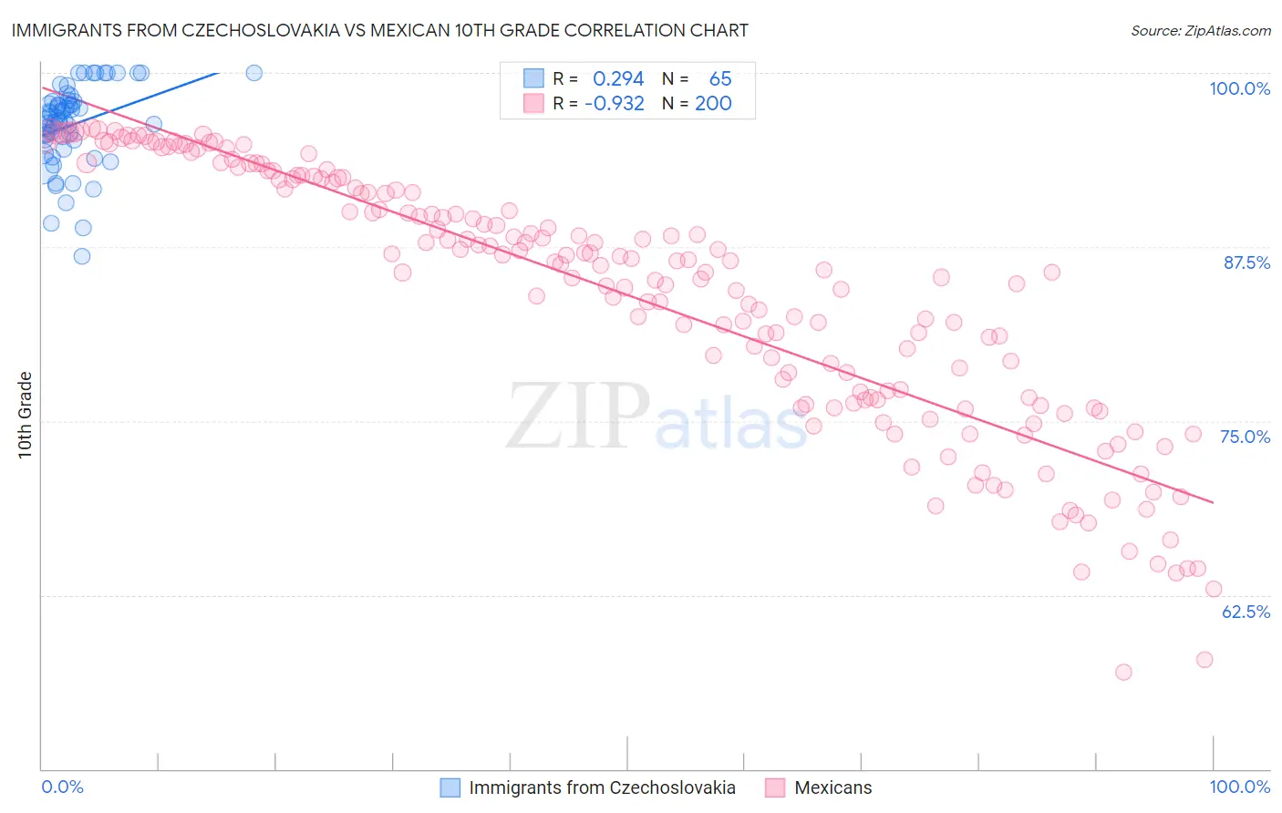 Immigrants from Czechoslovakia vs Mexican 10th Grade