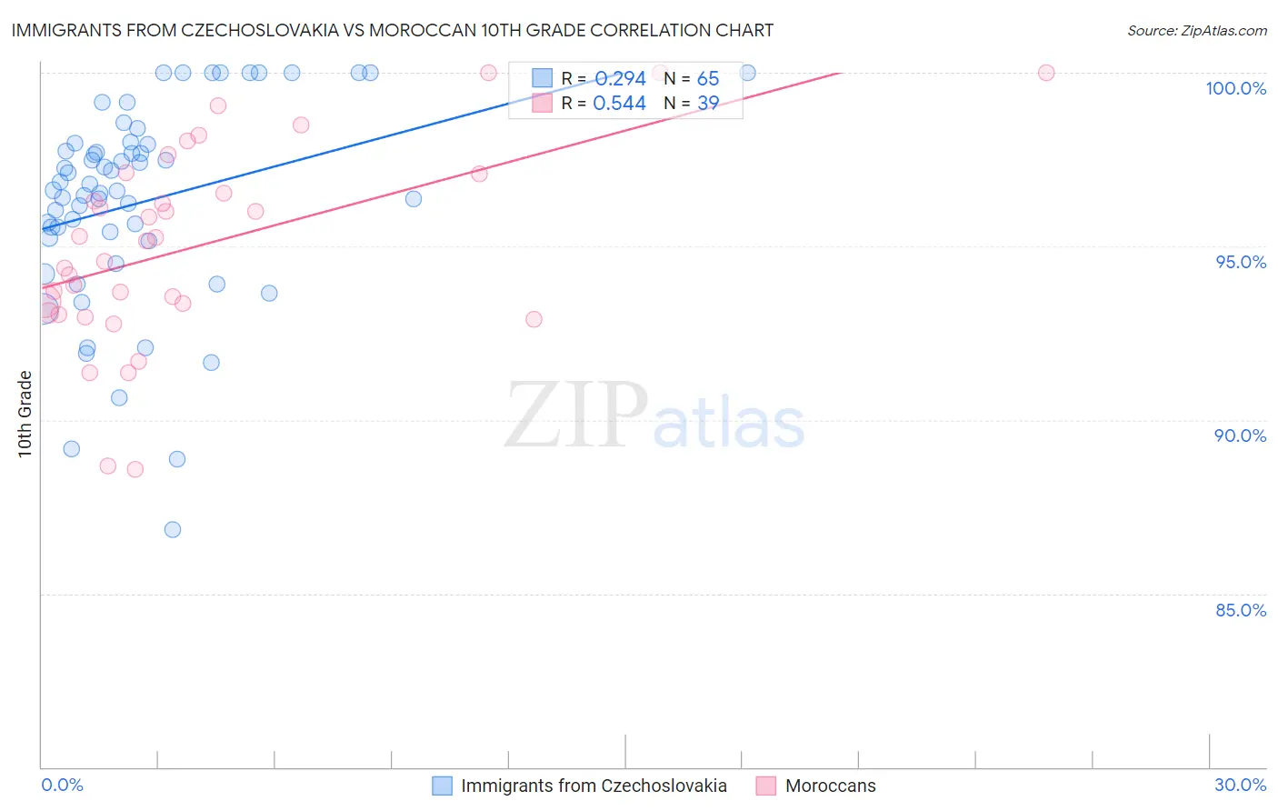 Immigrants from Czechoslovakia vs Moroccan 10th Grade