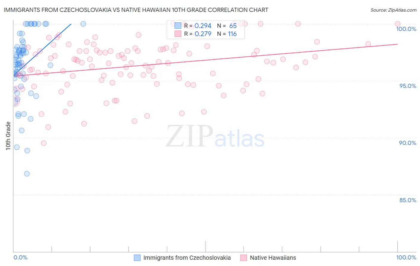 Immigrants from Czechoslovakia vs Native Hawaiian 10th Grade