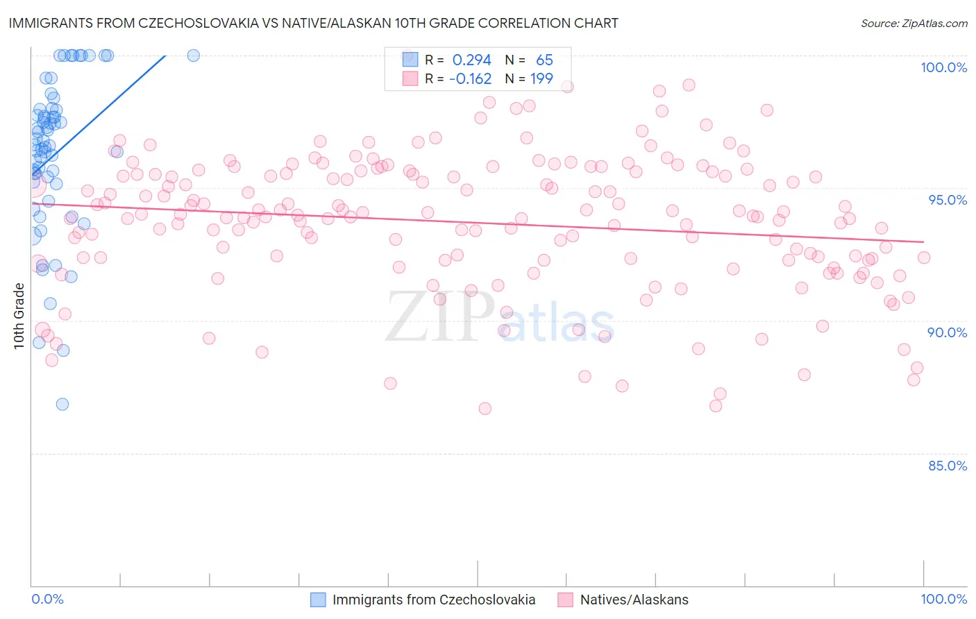 Immigrants from Czechoslovakia vs Native/Alaskan 10th Grade