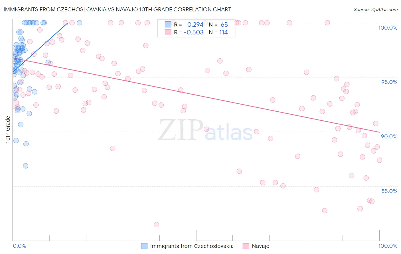 Immigrants from Czechoslovakia vs Navajo 10th Grade
