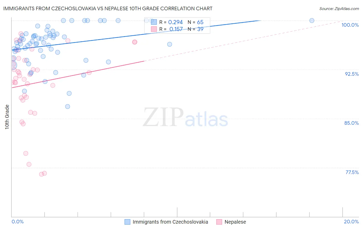 Immigrants from Czechoslovakia vs Nepalese 10th Grade