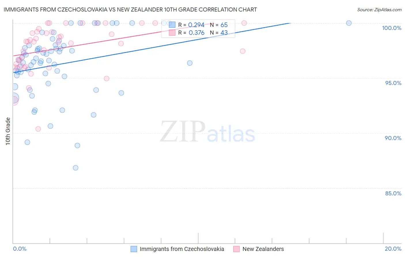 Immigrants from Czechoslovakia vs New Zealander 10th Grade