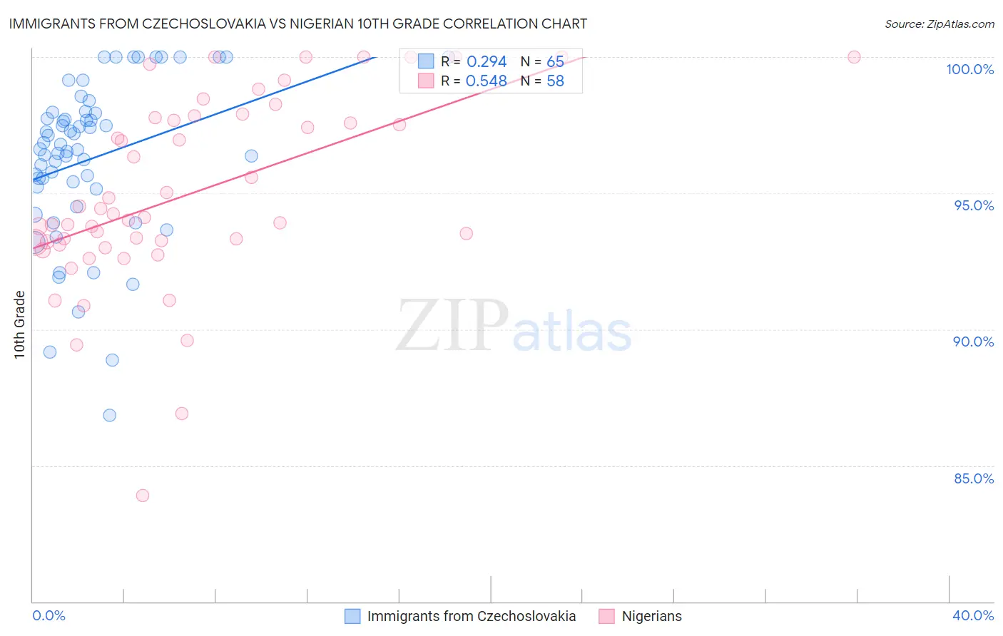 Immigrants from Czechoslovakia vs Nigerian 10th Grade