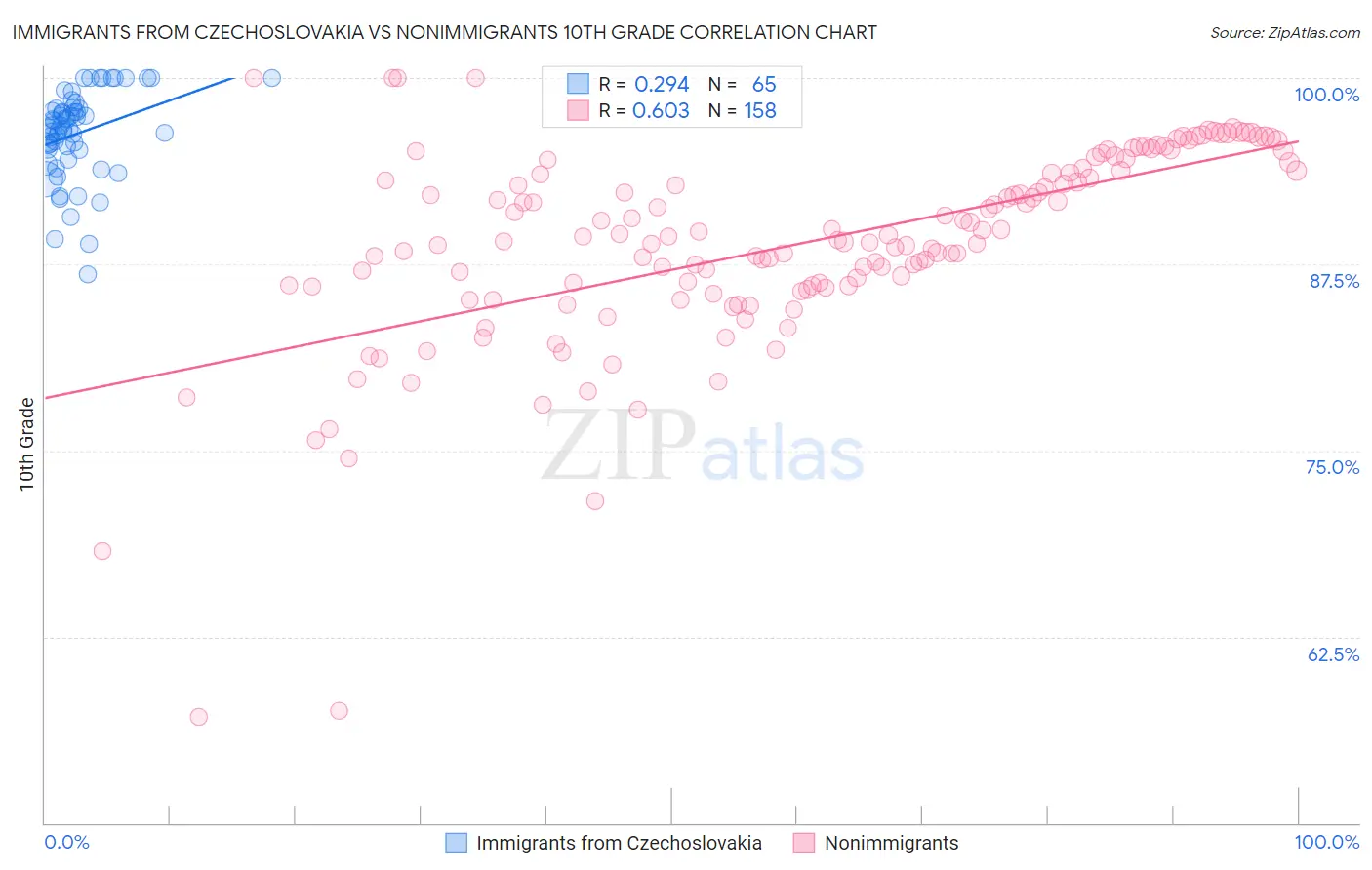 Immigrants from Czechoslovakia vs Nonimmigrants 10th Grade