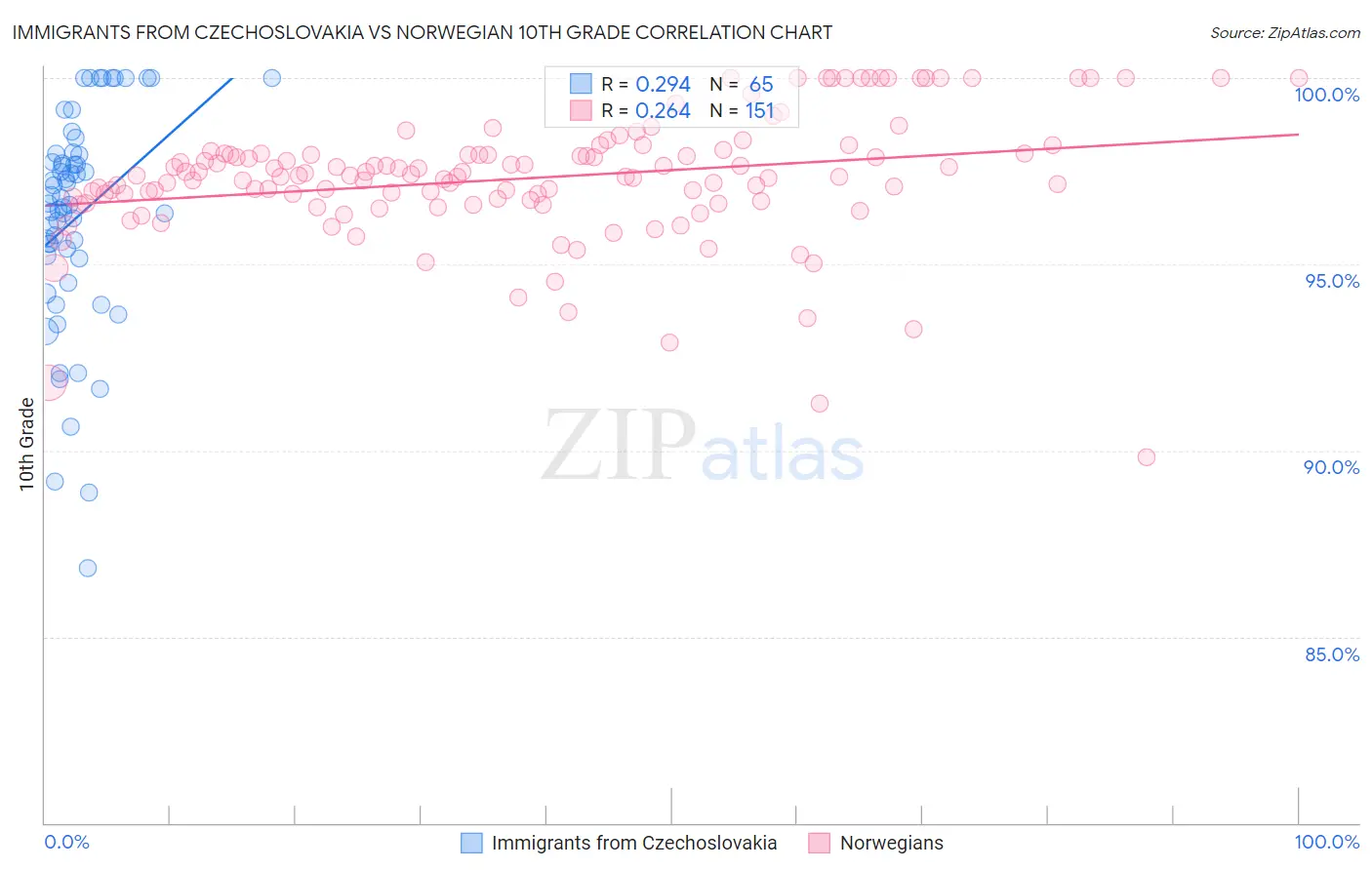 Immigrants from Czechoslovakia vs Norwegian 10th Grade