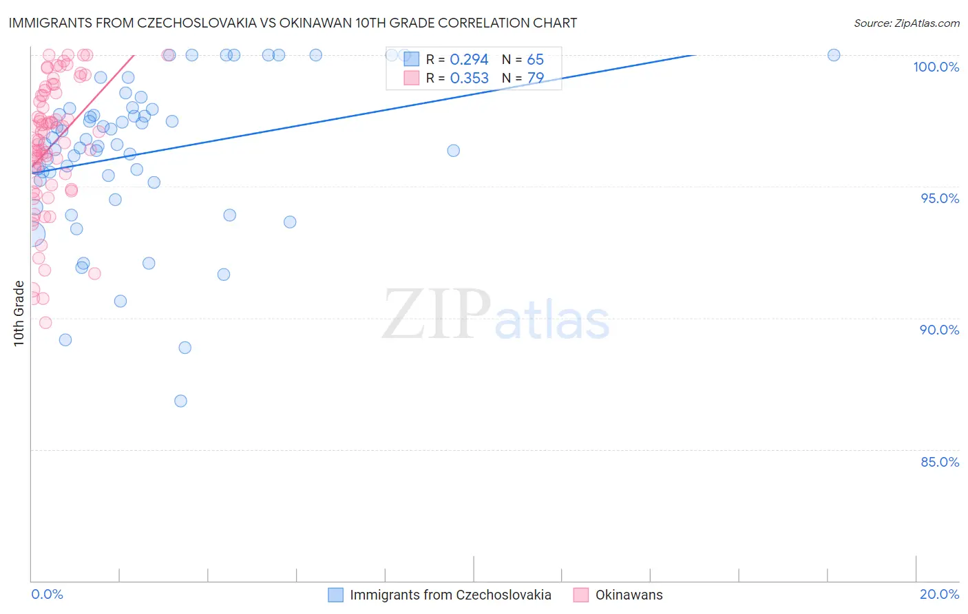 Immigrants from Czechoslovakia vs Okinawan 10th Grade