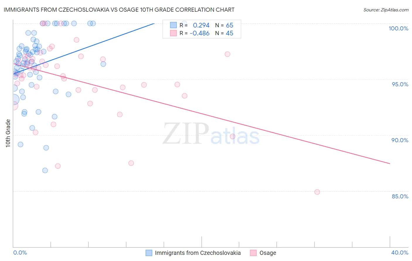 Immigrants from Czechoslovakia vs Osage 10th Grade