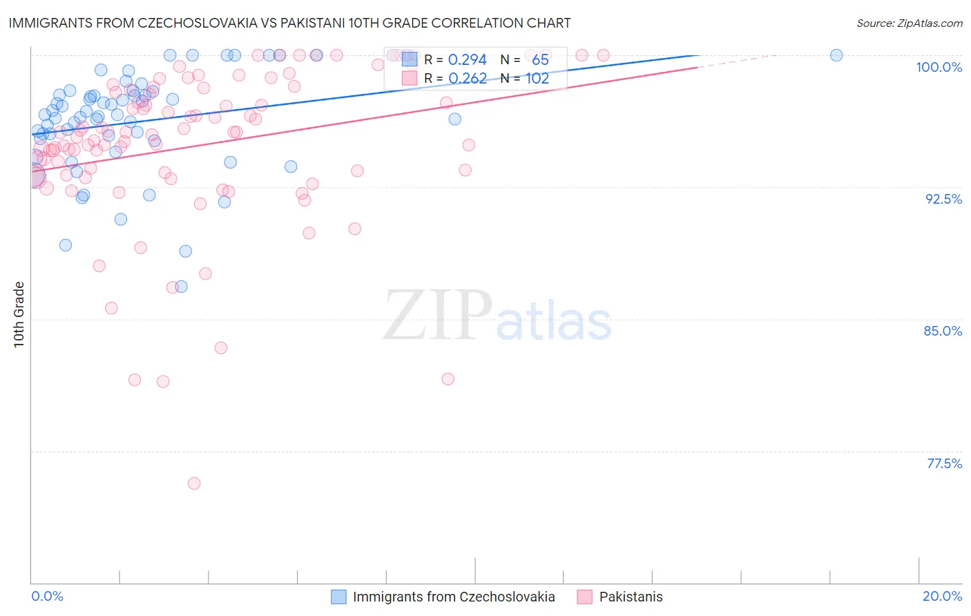 Immigrants from Czechoslovakia vs Pakistani 10th Grade